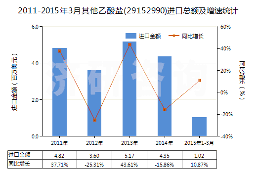 2011-2015年3月其他乙酸鹽(29152990)進(jìn)口總額及增速統(tǒng)計(jì) 2011-2015年3月其他乙酸鹽(29152990)進(jìn)口總額及增速統(tǒng)計(jì)